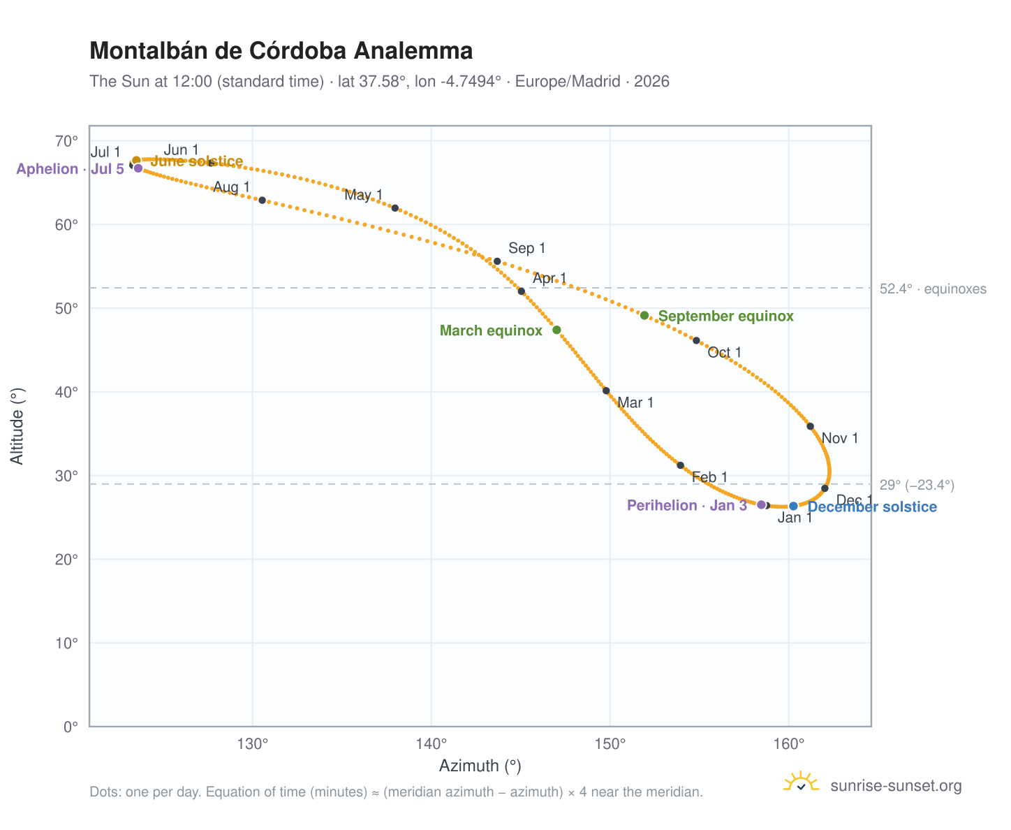 Montalbán de Córdoba analemma chart: the Sun at 12:00 (standard time) through the year