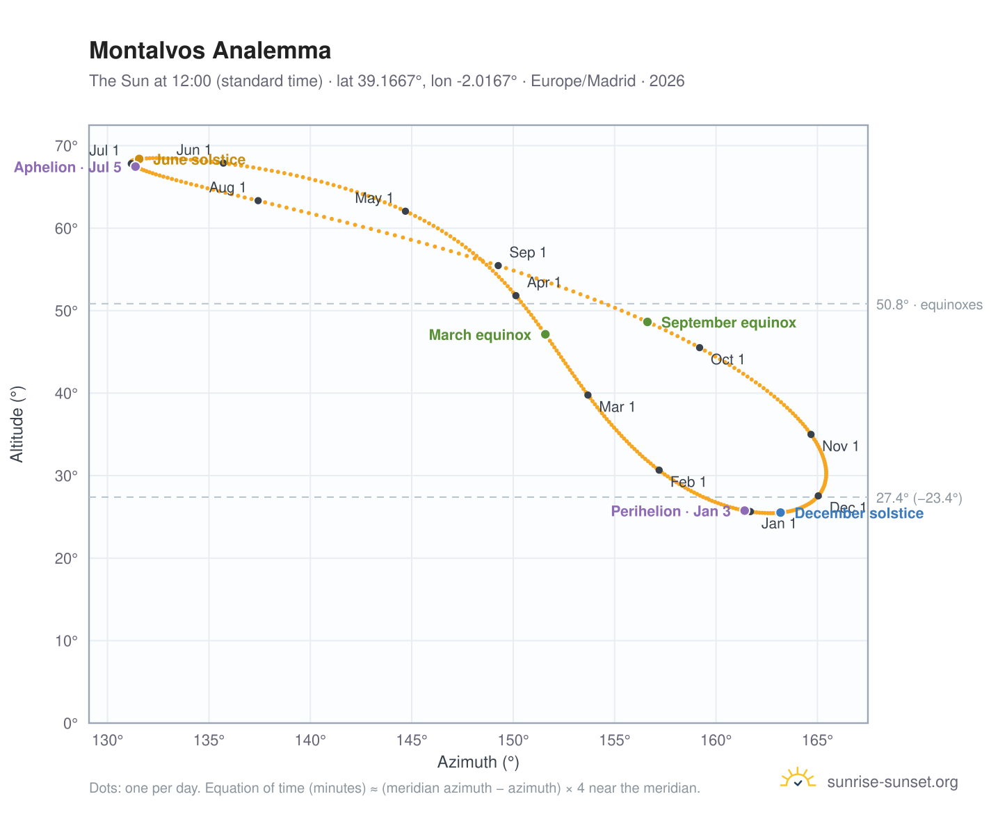 Montalvos analemma chart: the Sun at 12:00 (standard time) through the year