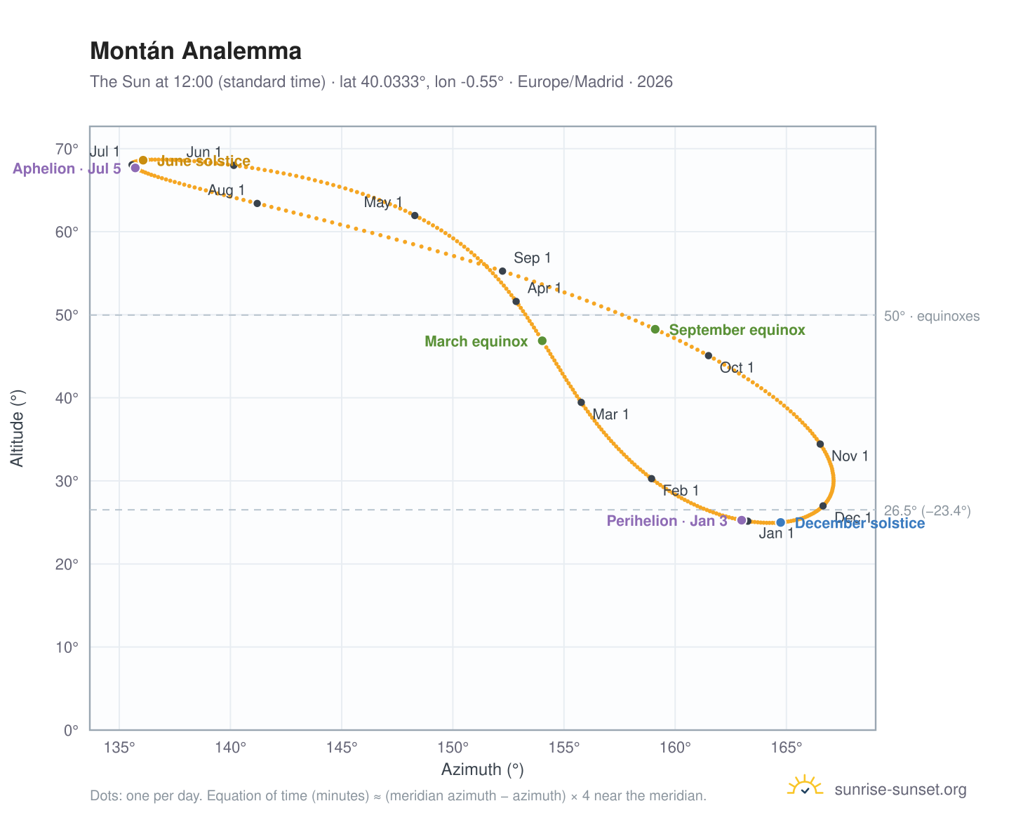Montán analemma chart: the Sun at 12:00 (standard time) through the year