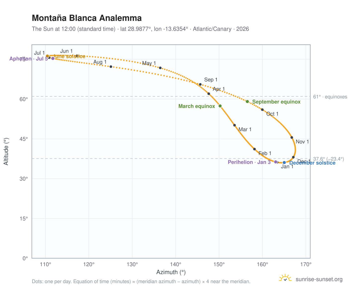 Montaña Blanca analemma chart: the Sun at 12:00 (standard time) through the year