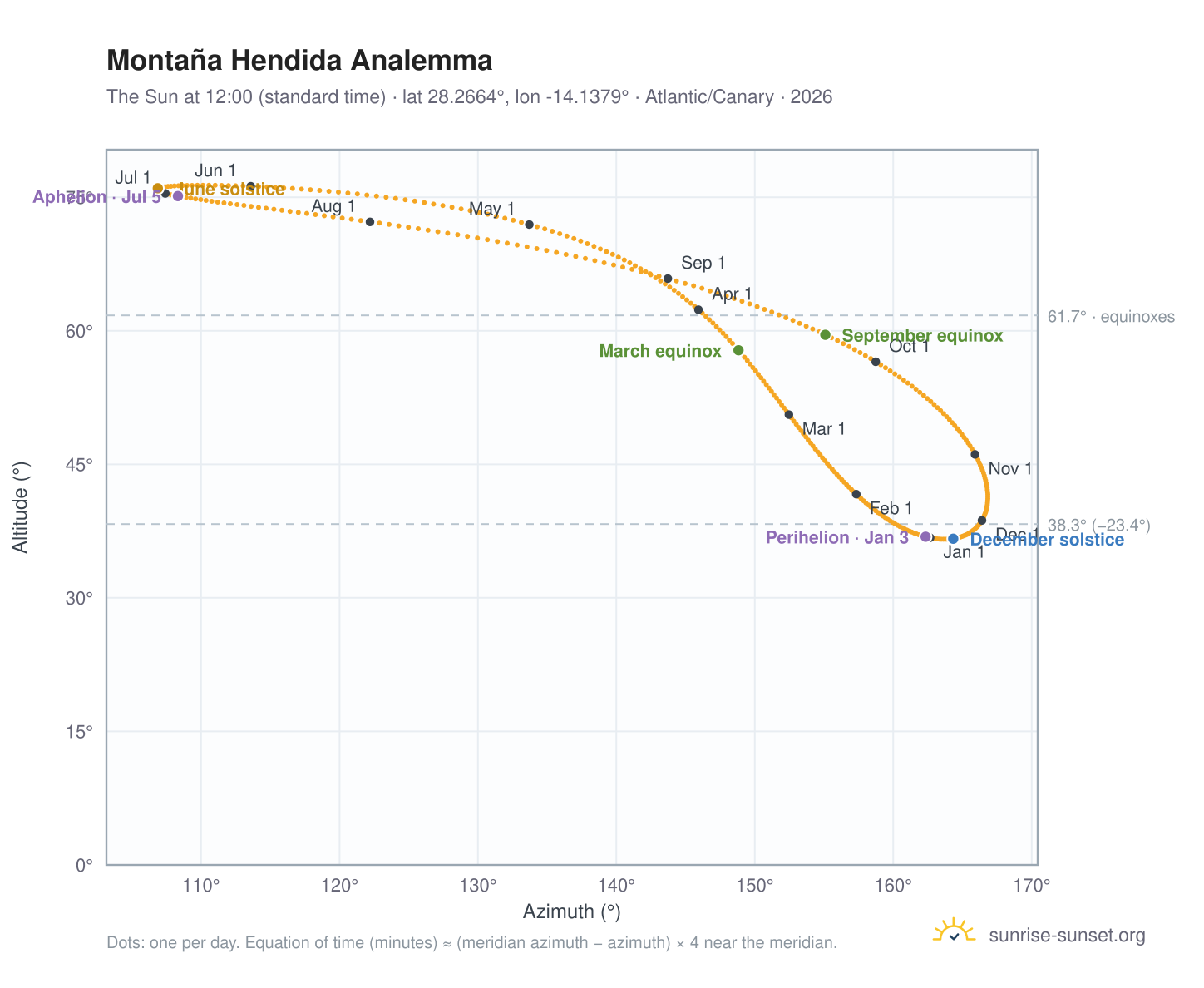 Montaña Hendida analemma chart: the Sun at 12:00 (standard time) through the year
