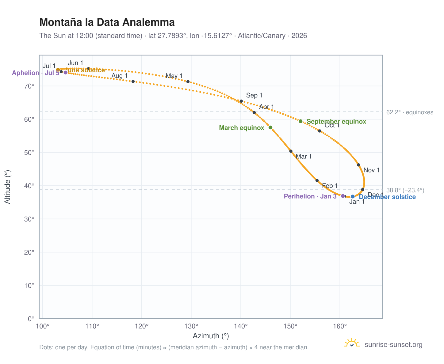 Montaña la Data analemma chart: the Sun at 12:00 (standard time) through the year