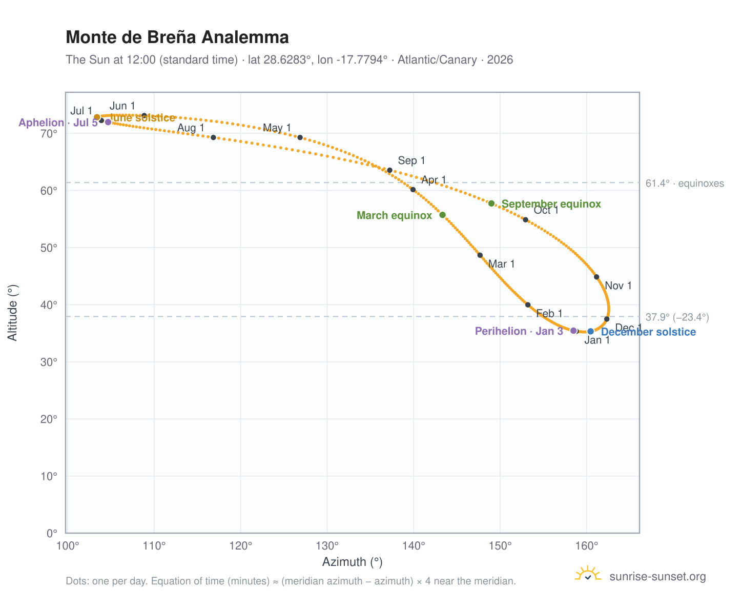 Monte de Breña analemma chart: the Sun at 12:00 (standard time) through the year