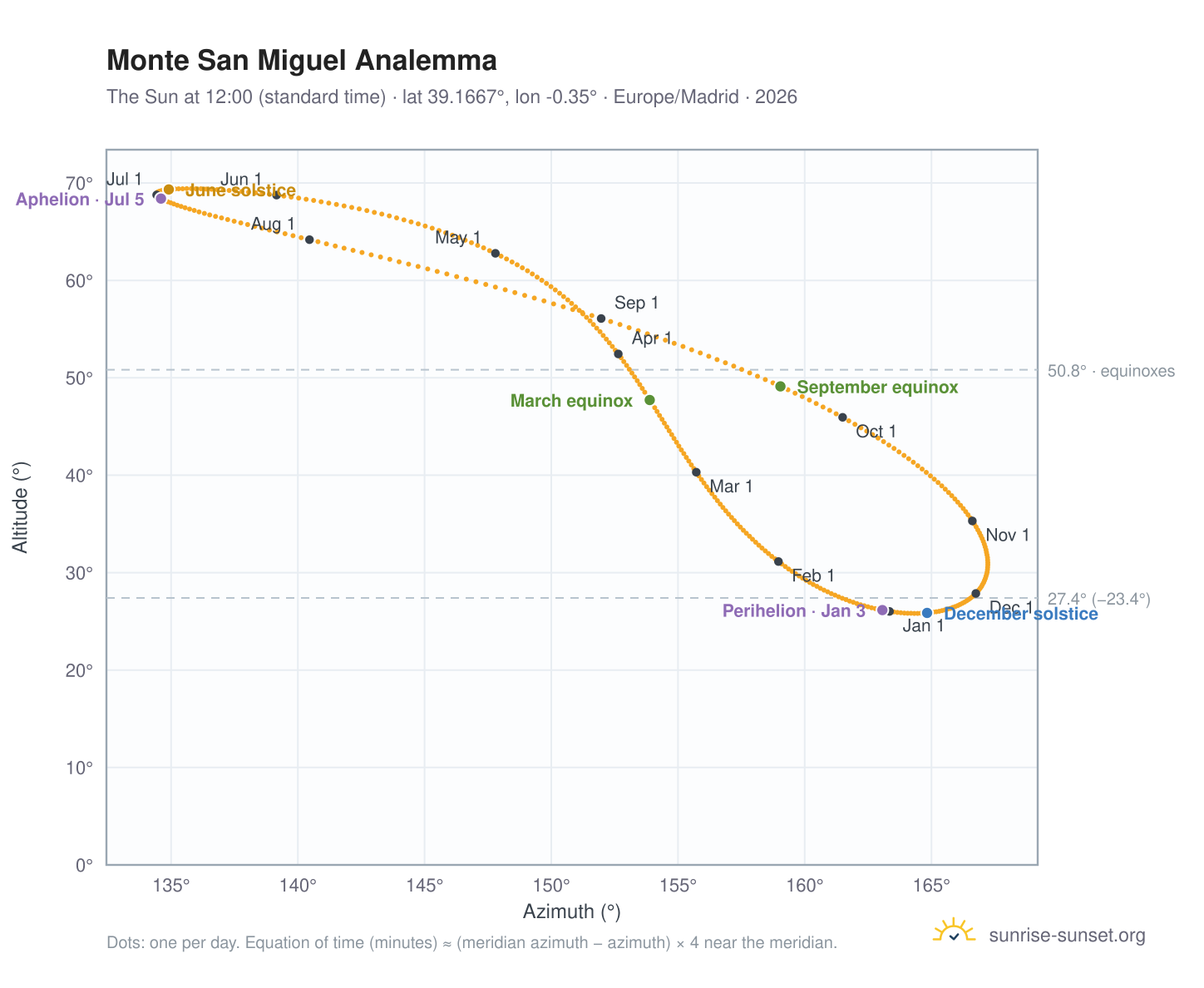 Monte San Miguel analemma chart: the Sun at 12:00 (standard time) through the year