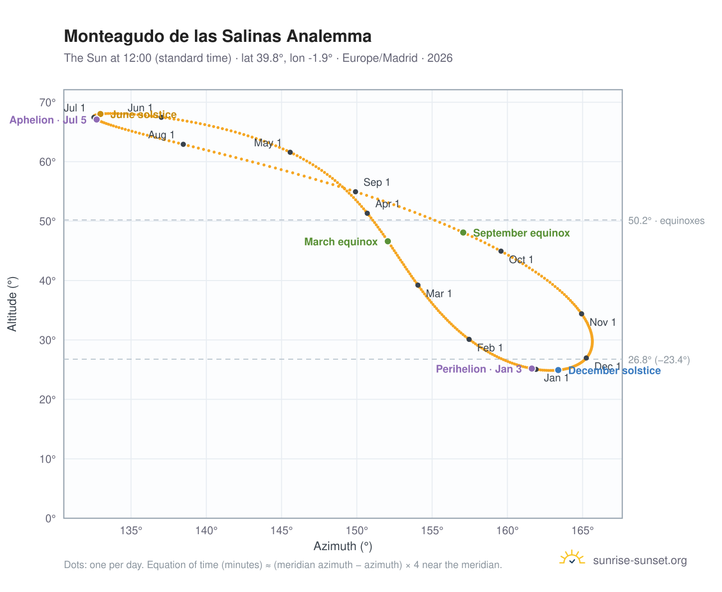 Monteagudo de las Salinas analemma chart: the Sun at 12:00 (standard time) through the year