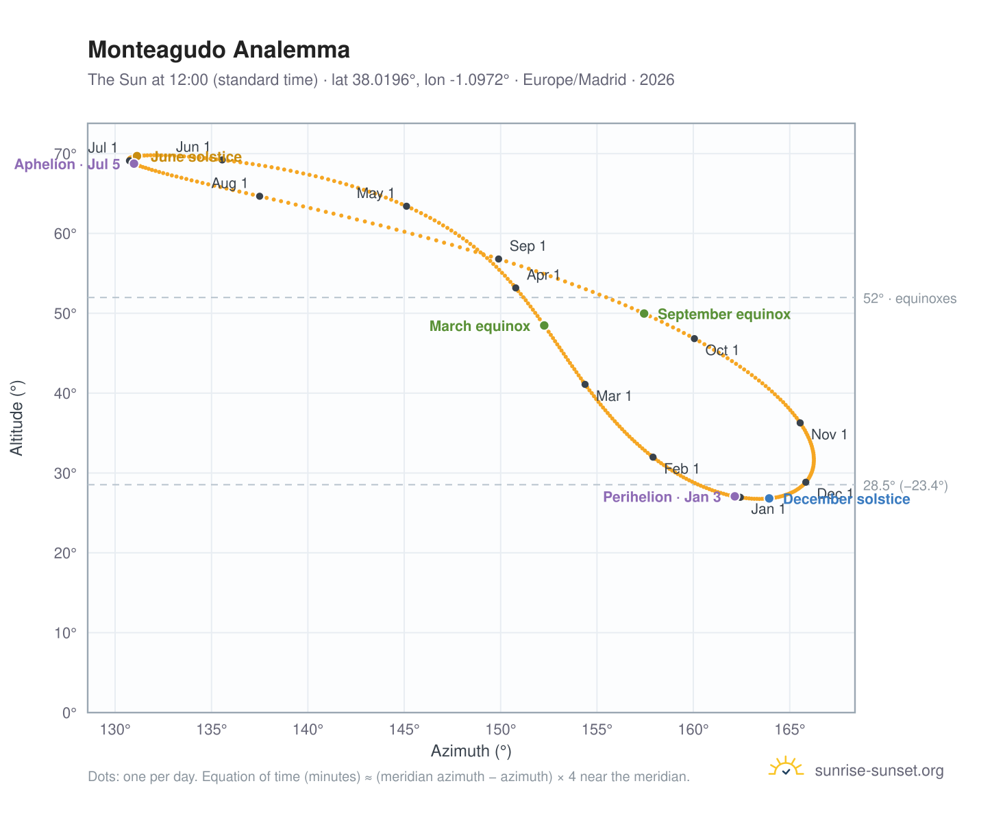 Monteagudo analemma chart: the Sun at 12:00 (standard time) through the year