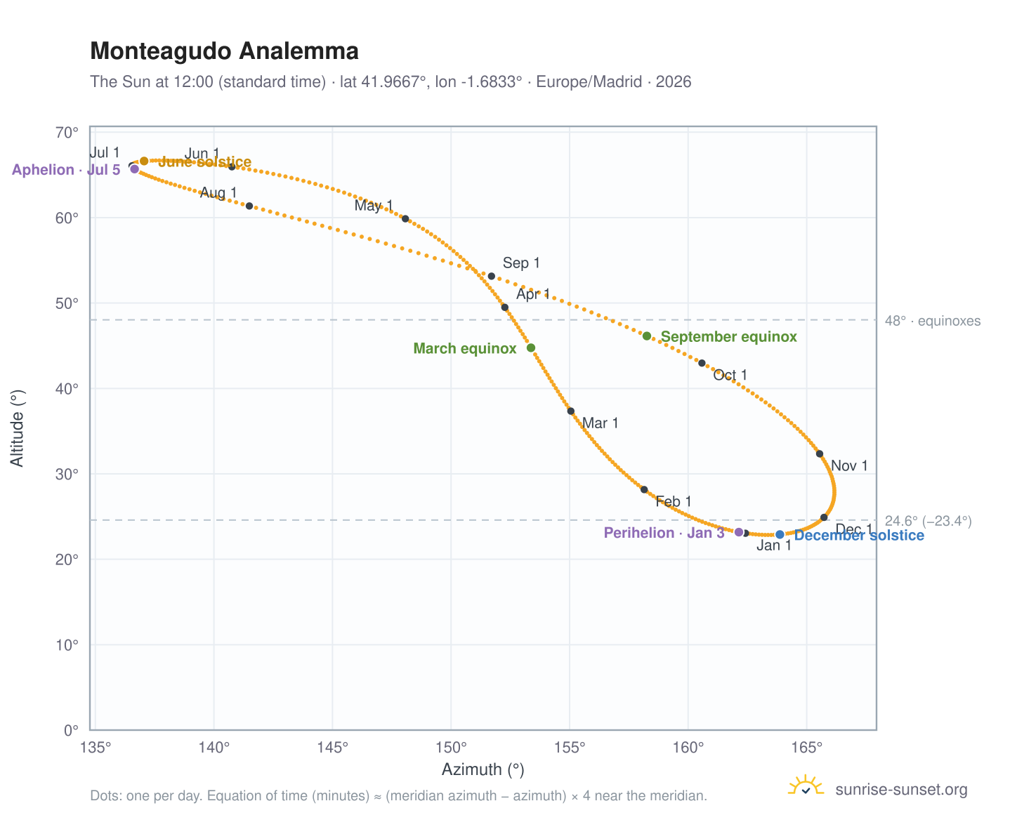 Monteagudo analemma chart: the Sun at 12:00 (standard time) through the year