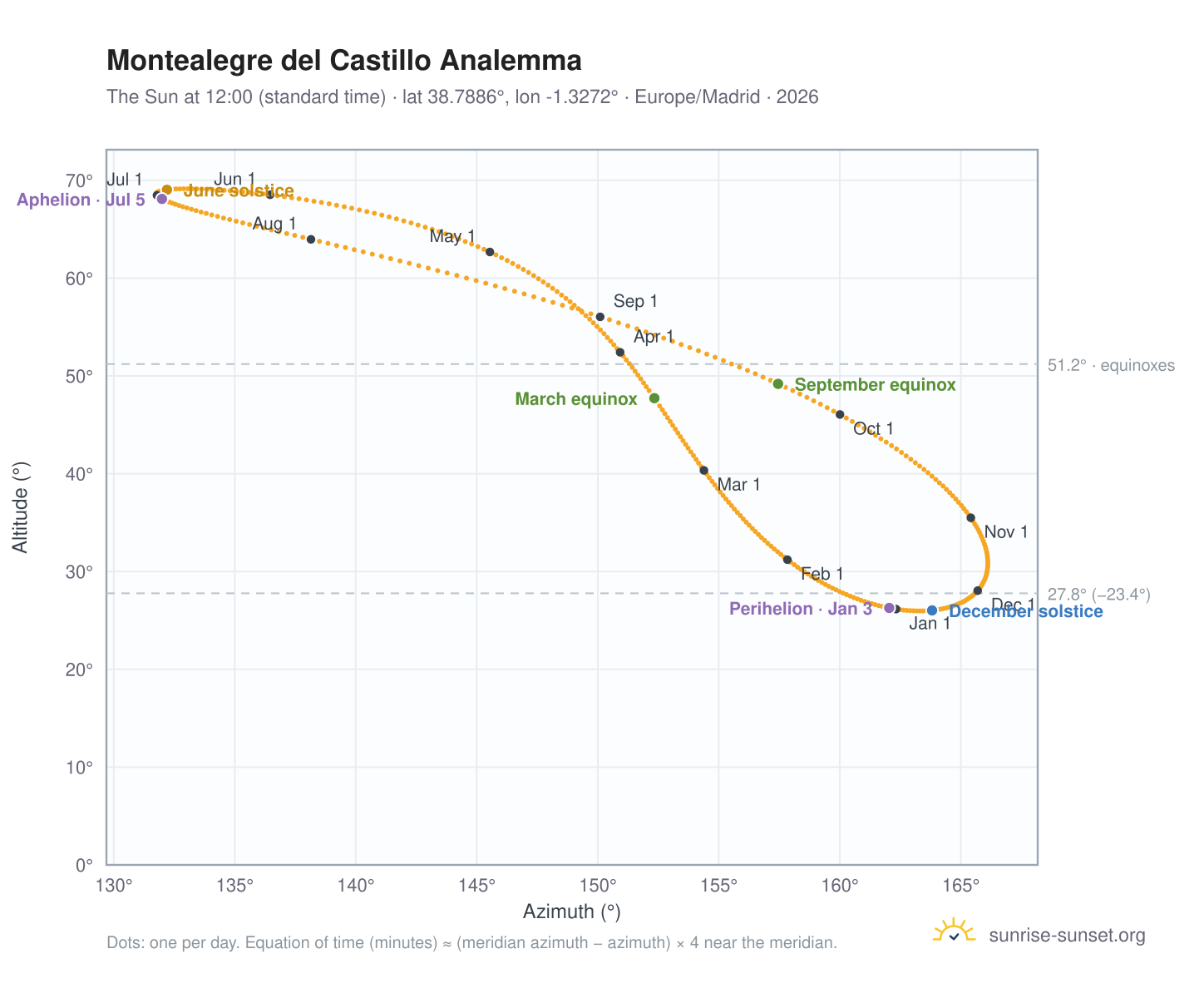 Montealegre del Castillo analemma chart: the Sun at 12:00 (standard time) through the year