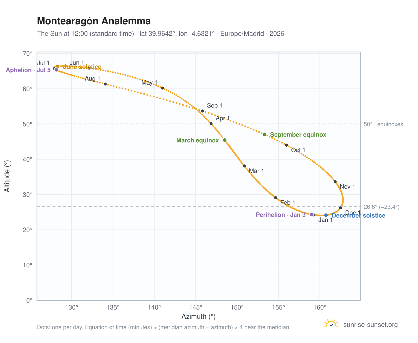 Montearagón analemma chart: the Sun at 12:00 (standard time) through the year