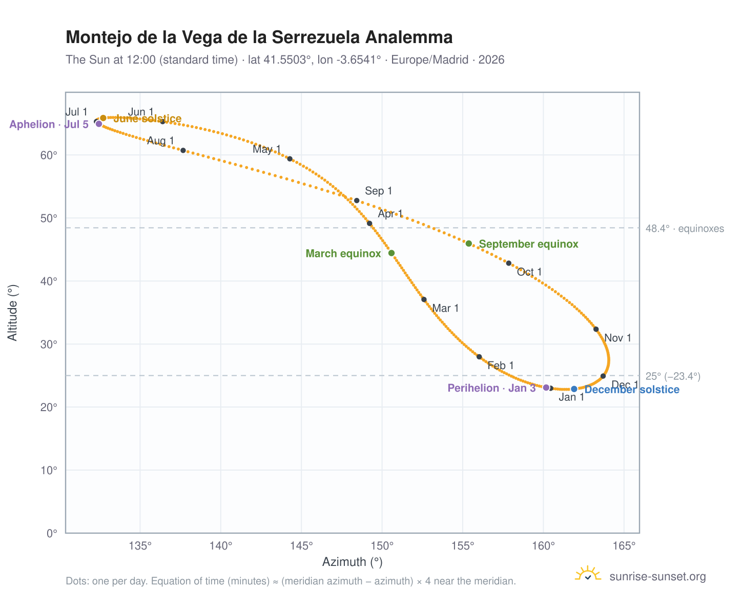 Montejo de la Vega de la Serrezuela analemma chart: the Sun at 12:00 (standard time) through the year