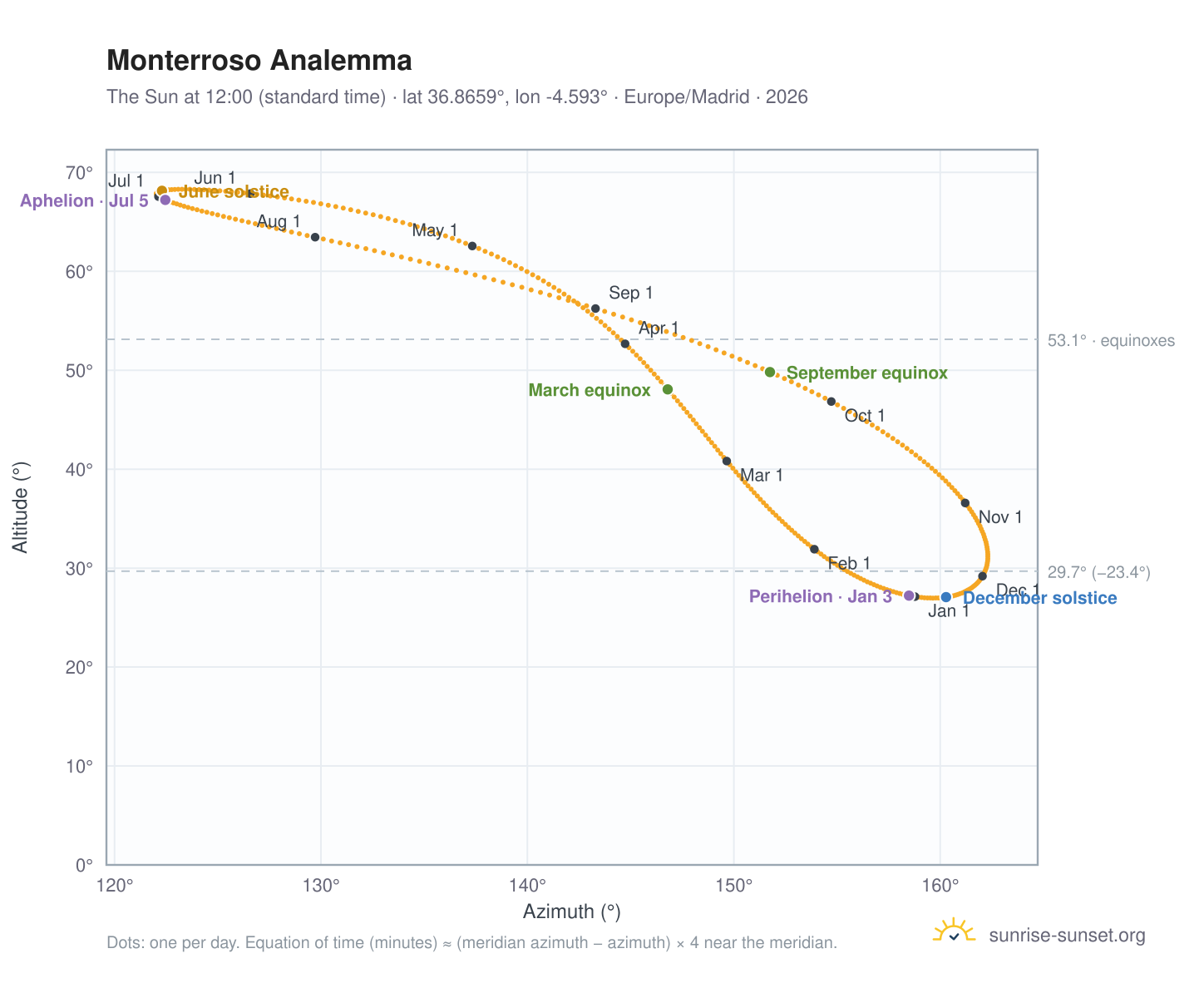 Monterroso analemma chart: the Sun at 12:00 (standard time) through the year