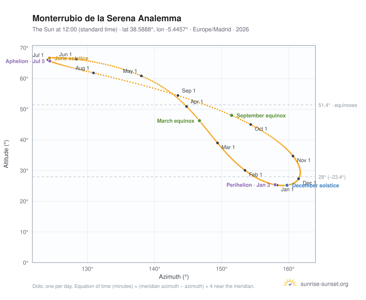 Monterrubio de la Serena analemma chart: the Sun at 12:00 (standard time) through the year