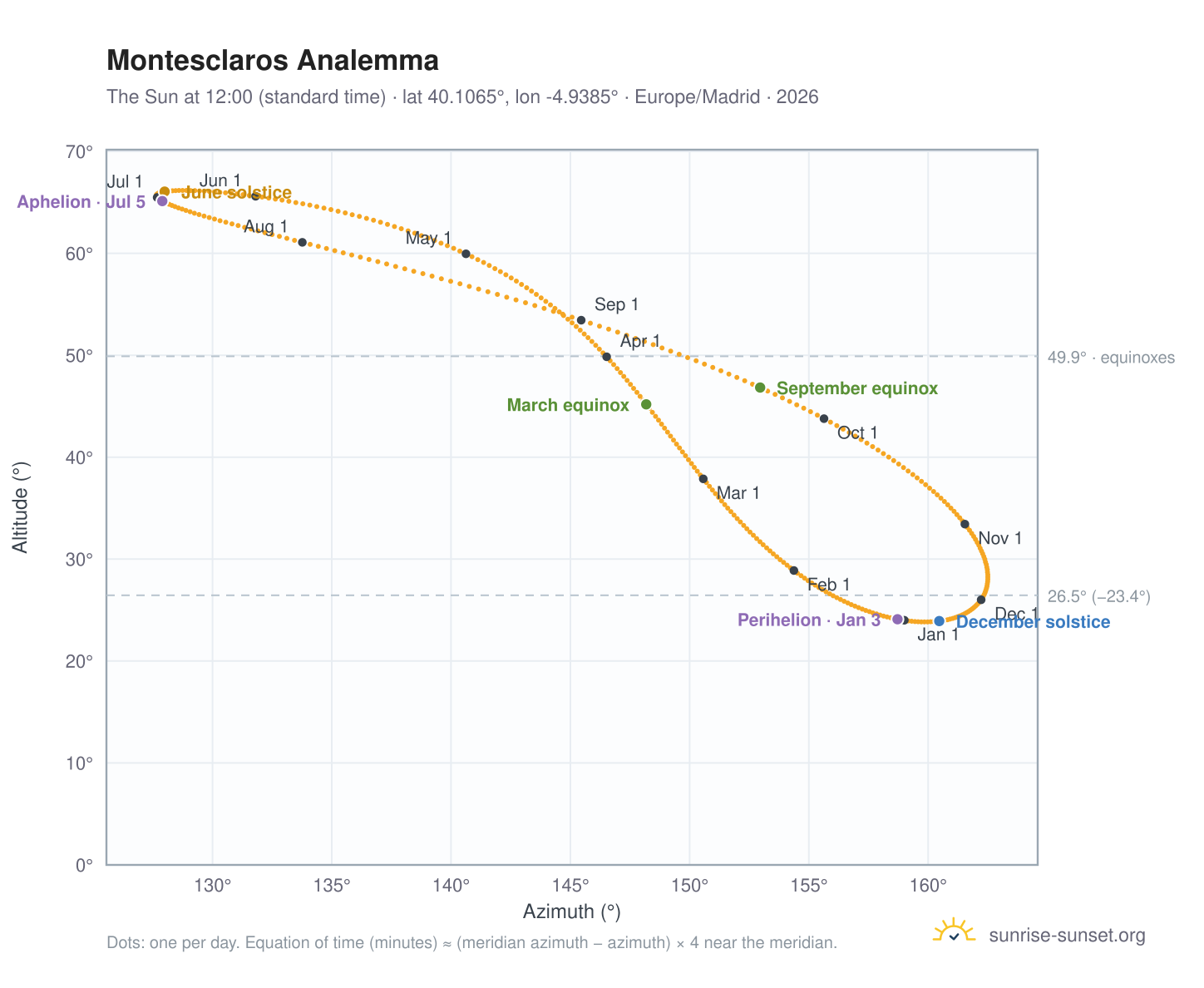 Montesclaros analemma chart: the Sun at 12:00 (standard time) through the year