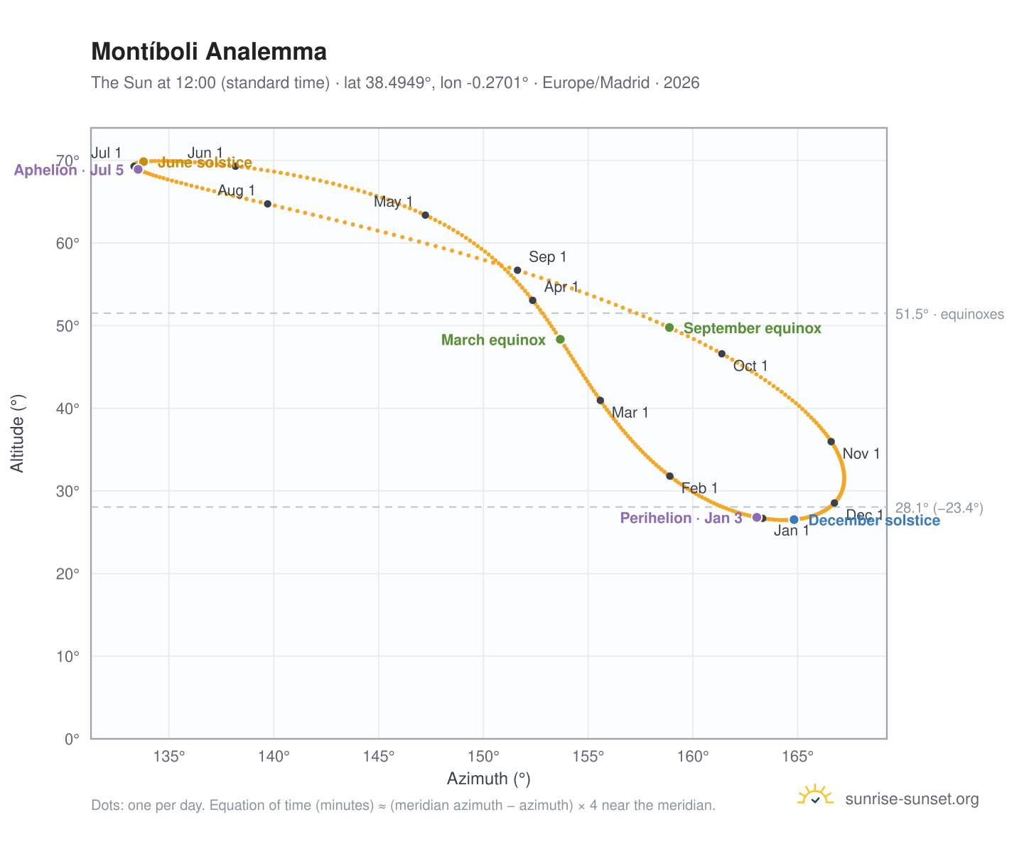 Montíboli analemma chart: the Sun at 12:00 (standard time) through the year