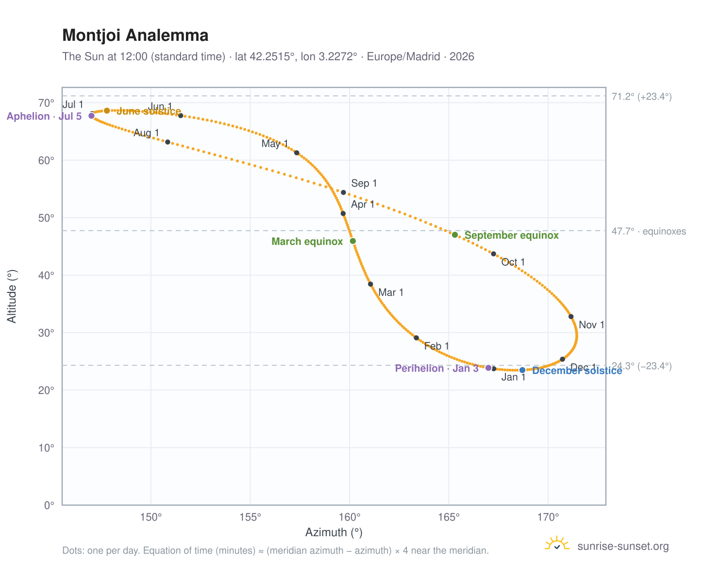 Montjoi analemma chart: the Sun at 12:00 (standard time) through the year