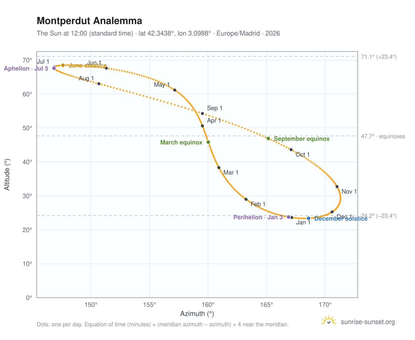Montperdut analemma chart: the Sun at 12:00 (standard time) through the year