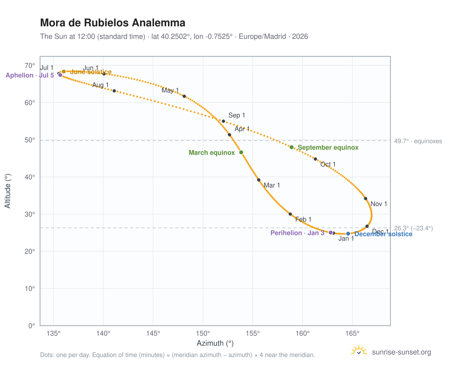 Mora de Rubielos analemma chart: the Sun at 12:00 (standard time) through the year