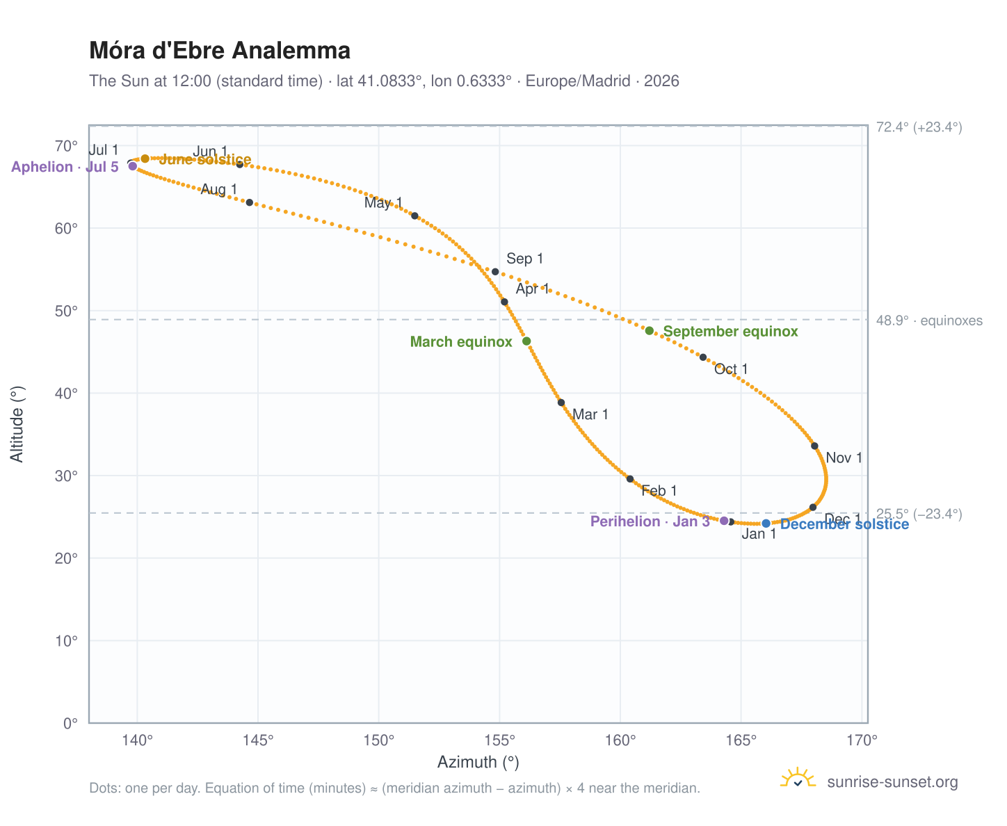 Móra d'Ebre analemma chart: the Sun at 12:00 (standard time) through the year