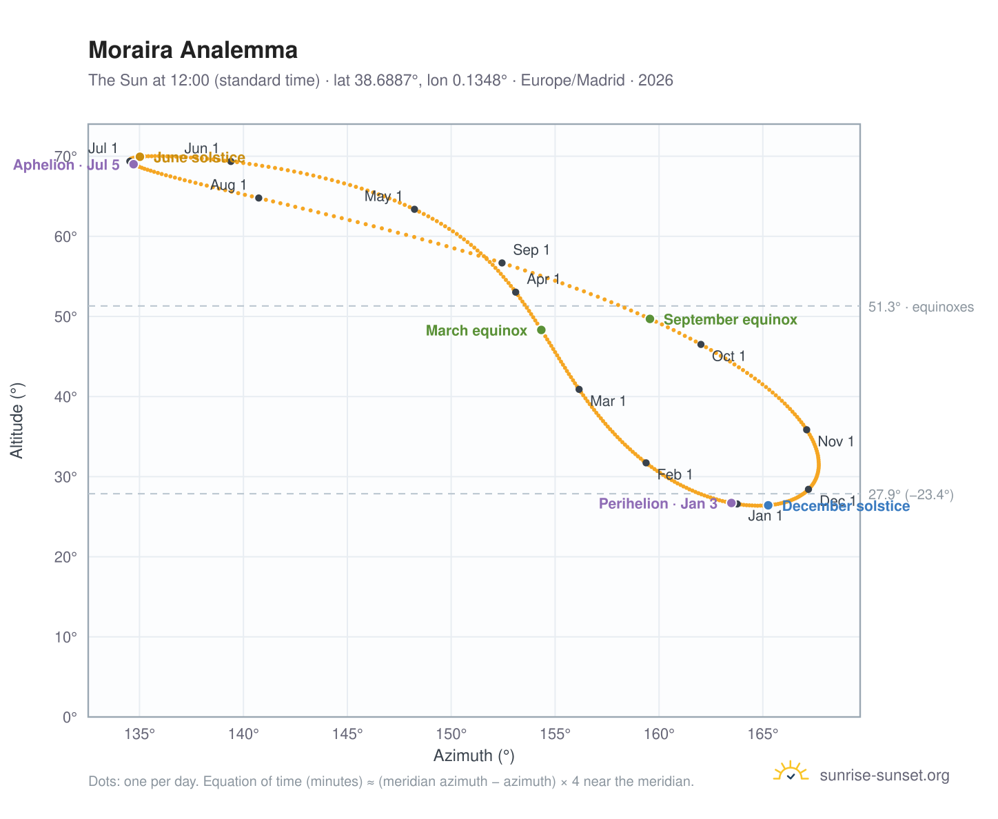 Moraira analemma chart: the Sun at 12:00 (standard time) through the year