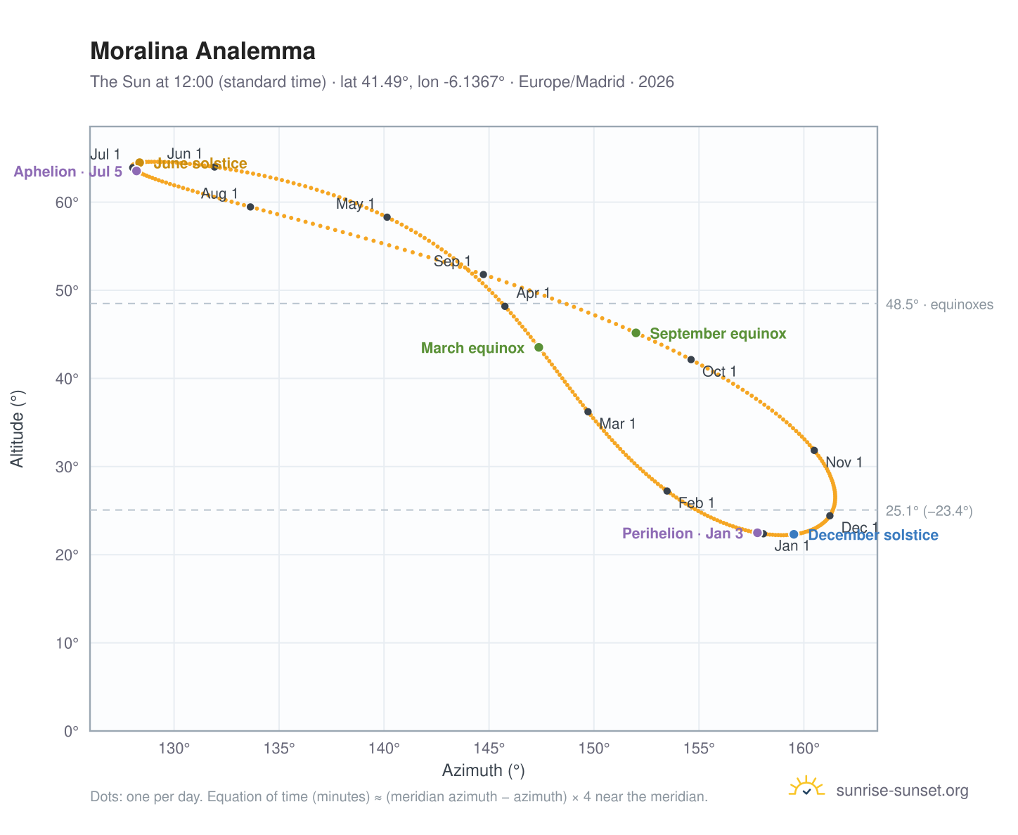 Moralina analemma chart: the Sun at 12:00 (standard time) through the year