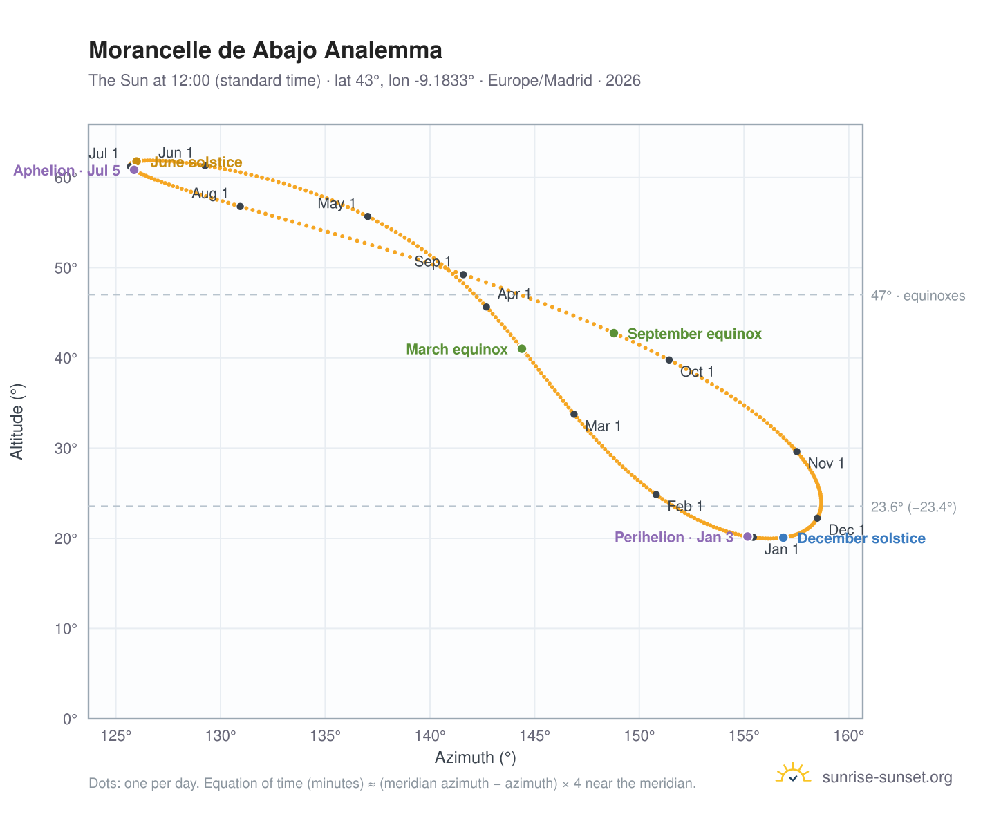 Morancelle de Abajo analemma chart: the Sun at 12:00 (standard time) through the year