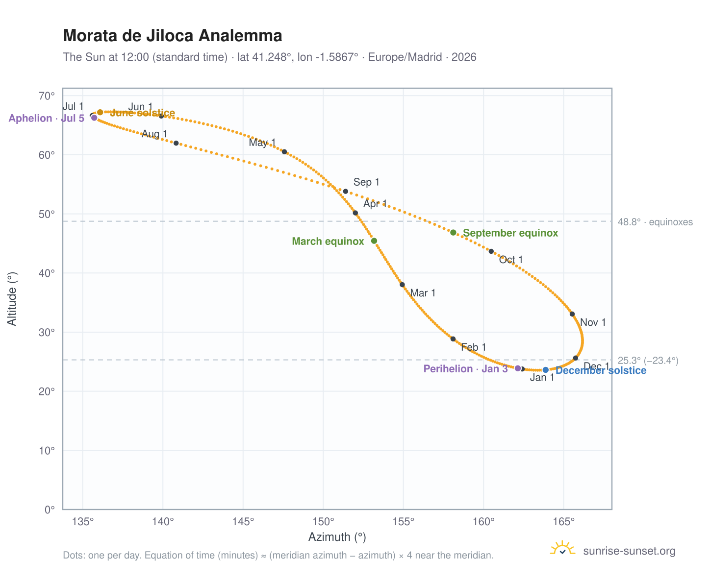 Morata de Jiloca analemma chart: the Sun at 12:00 (standard time) through the year