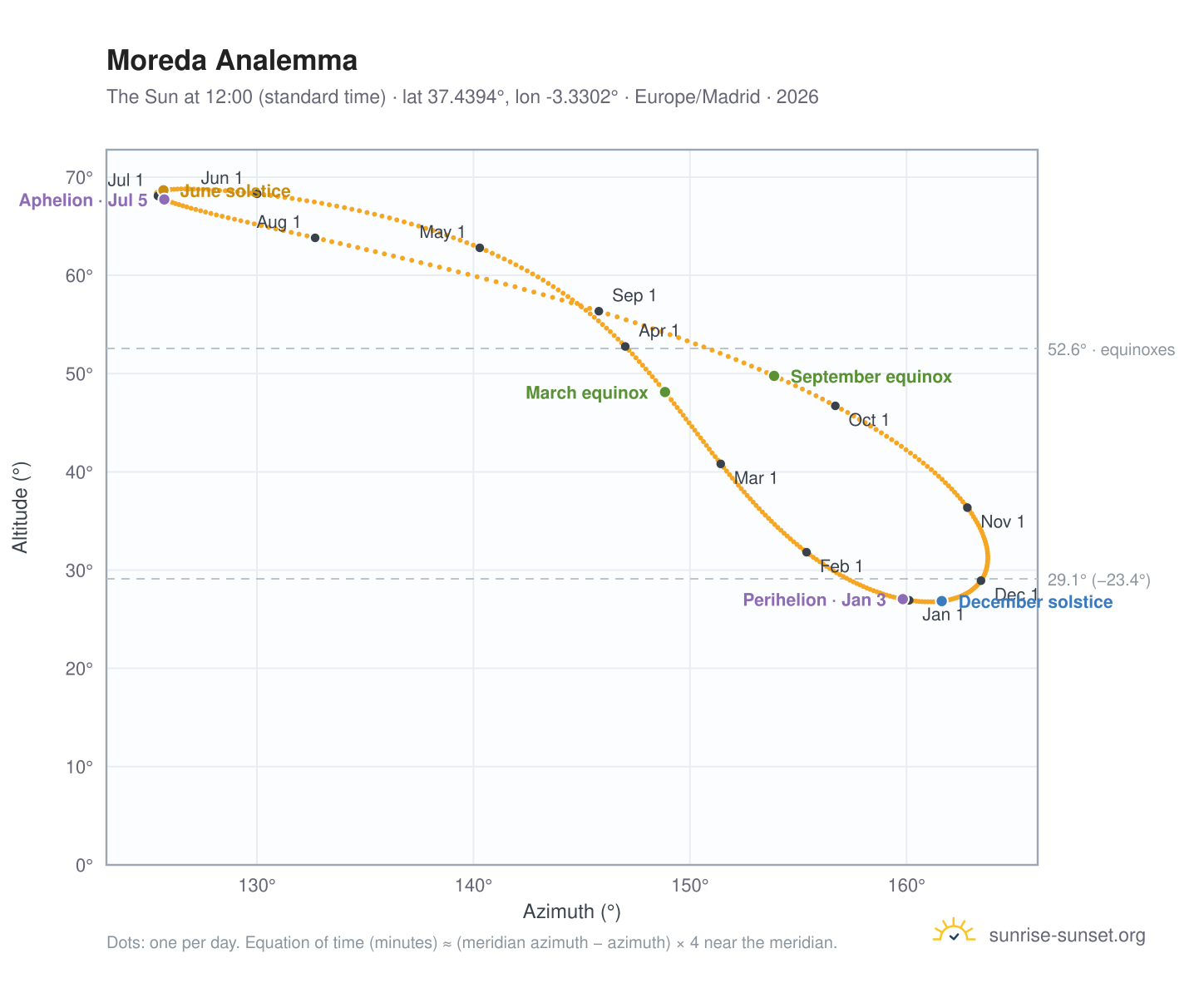 Moreda analemma chart: the Sun at 12:00 (standard time) through the year