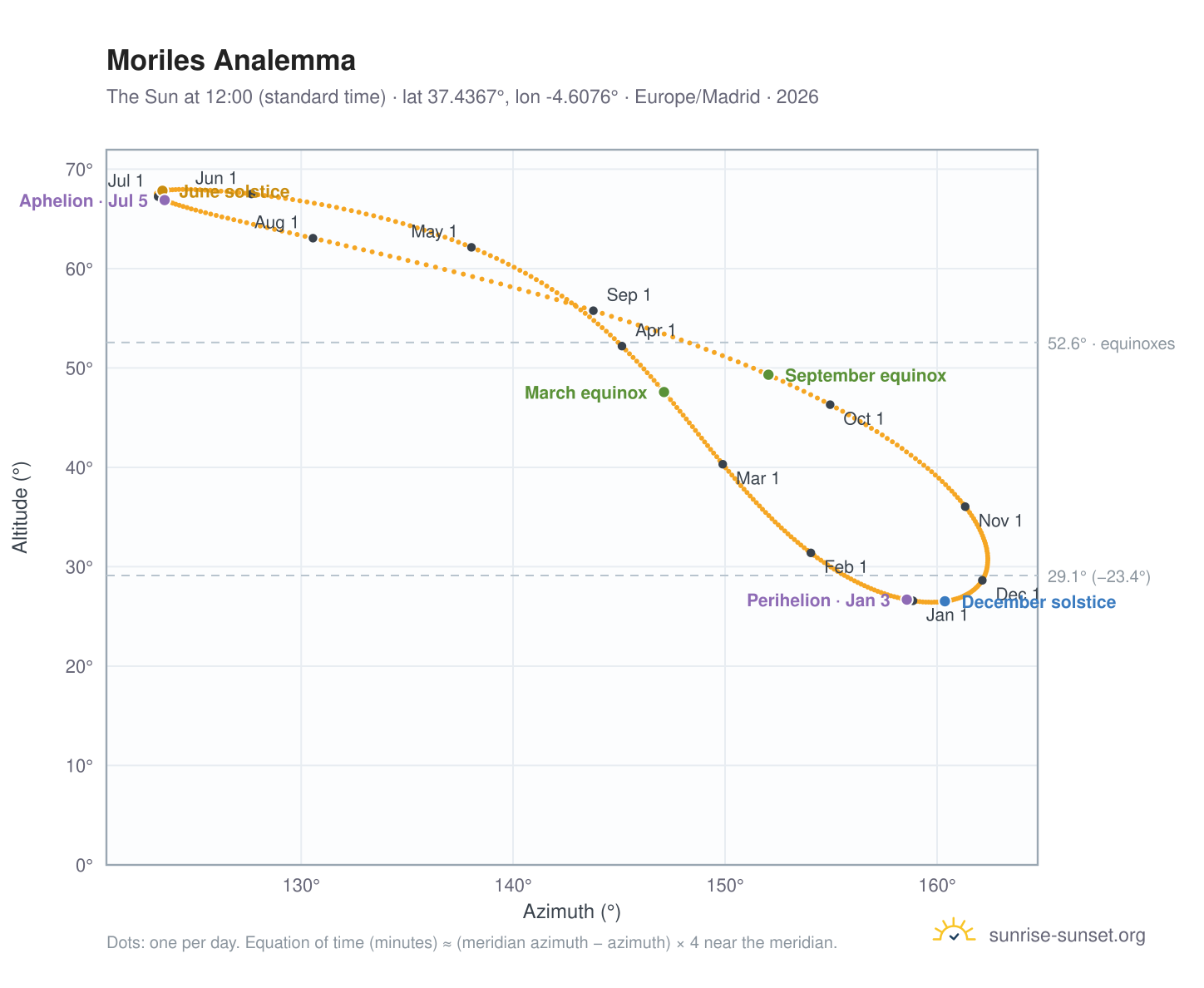 Moriles analemma chart: the Sun at 12:00 (standard time) through the year