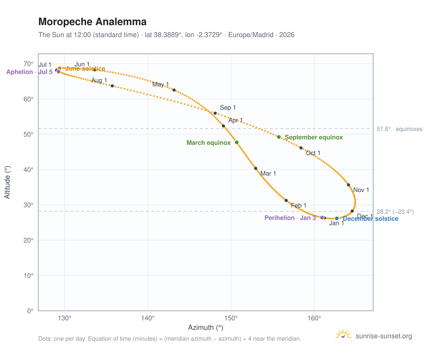 Moropeche analemma chart: the Sun at 12:00 (standard time) through the year