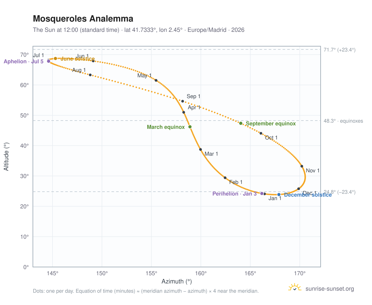 Mosqueroles analemma chart: the Sun at 12:00 (standard time) through the year