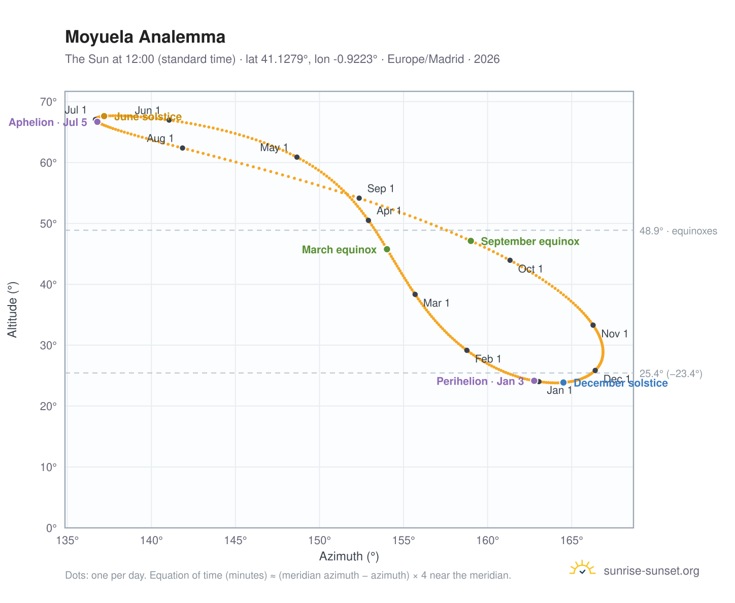 Moyuela analemma chart: the Sun at 12:00 (standard time) through the year