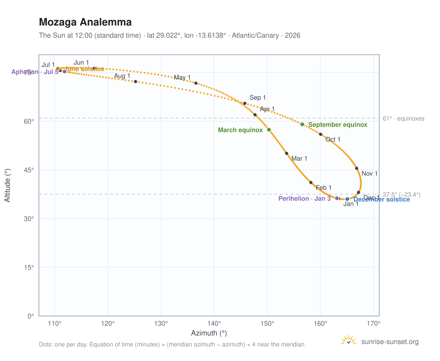 Mozaga analemma chart: the Sun at 12:00 (standard time) through the year