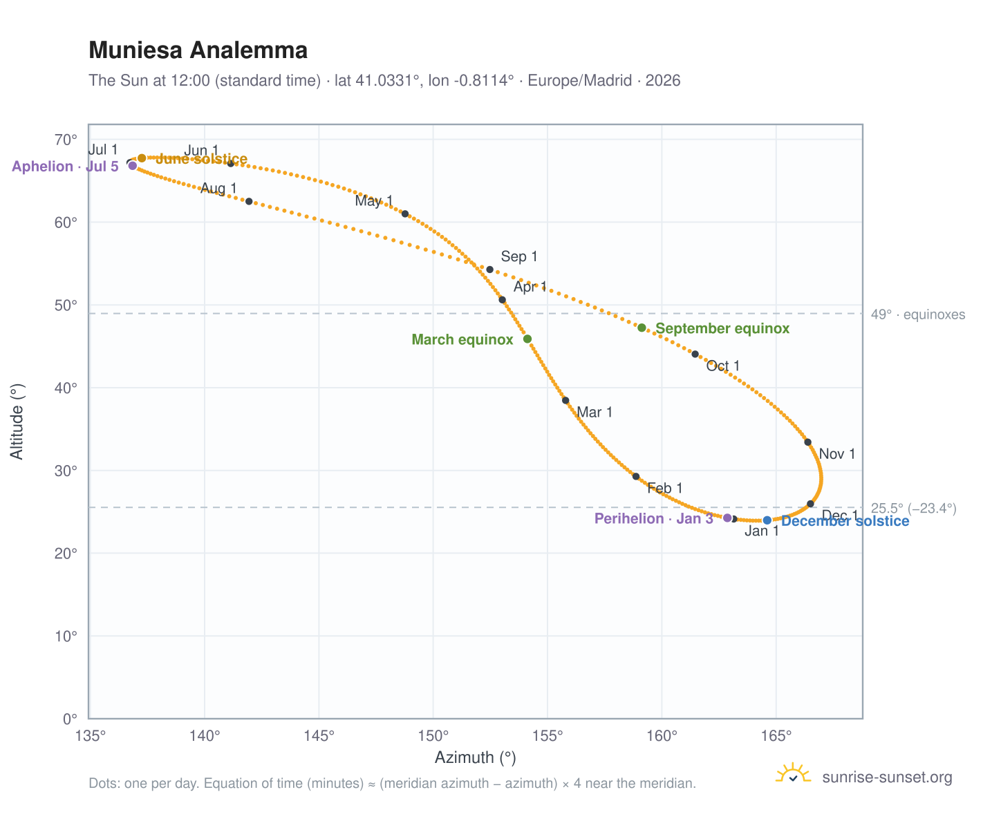 Muniesa analemma chart: the Sun at 12:00 (standard time) through the year