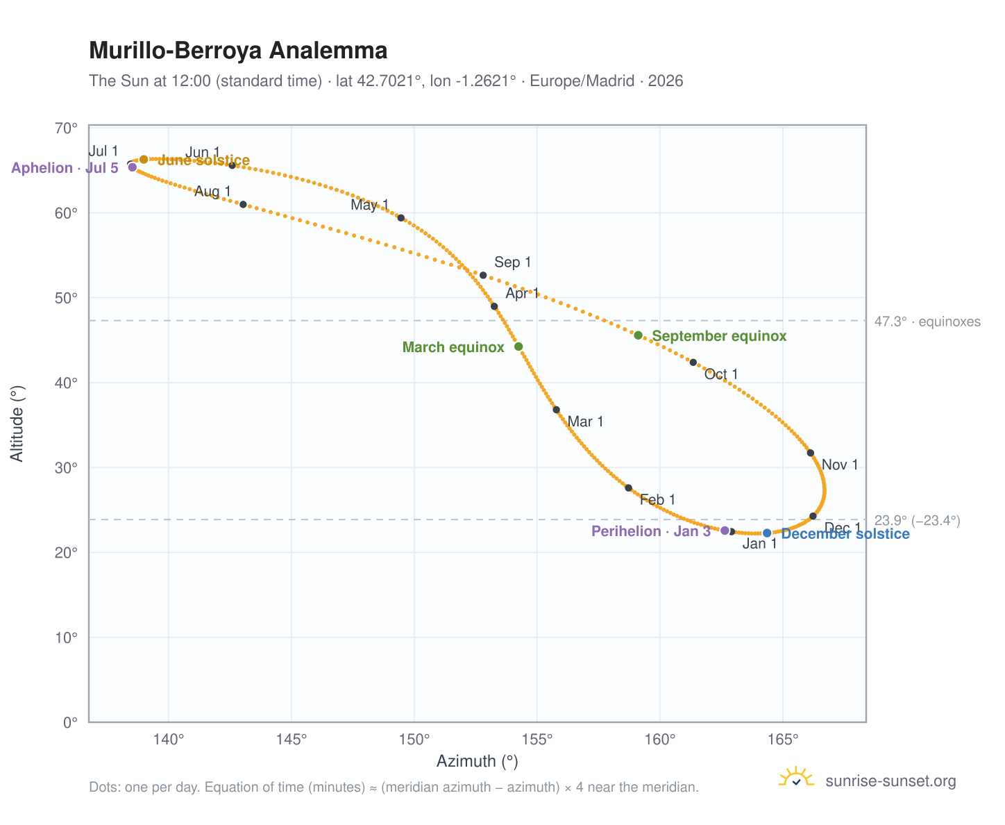 Murillo-Berroya analemma chart: the Sun at 12:00 (standard time) through the year