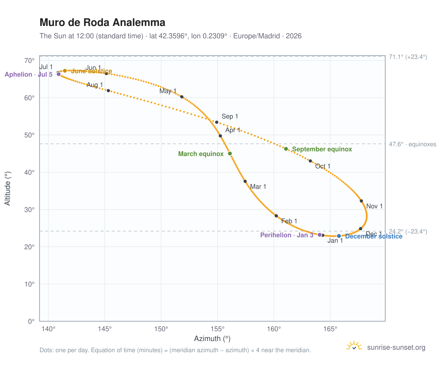 Muro de Roda analemma chart: the Sun at 12:00 (standard time) through the year