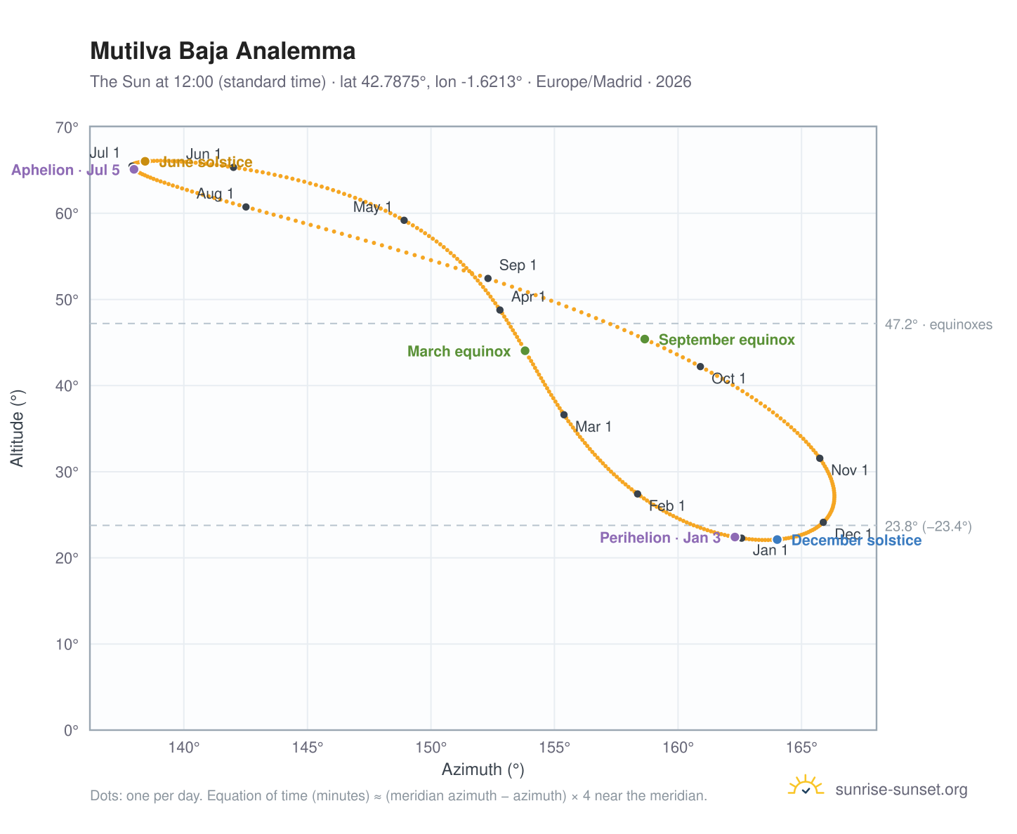 Mutilva Baja analemma chart: the Sun at 12:00 (standard time) through the year