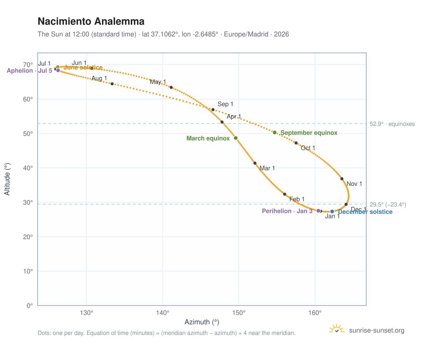 Nacimiento analemma chart: the Sun at 12:00 (standard time) through the year