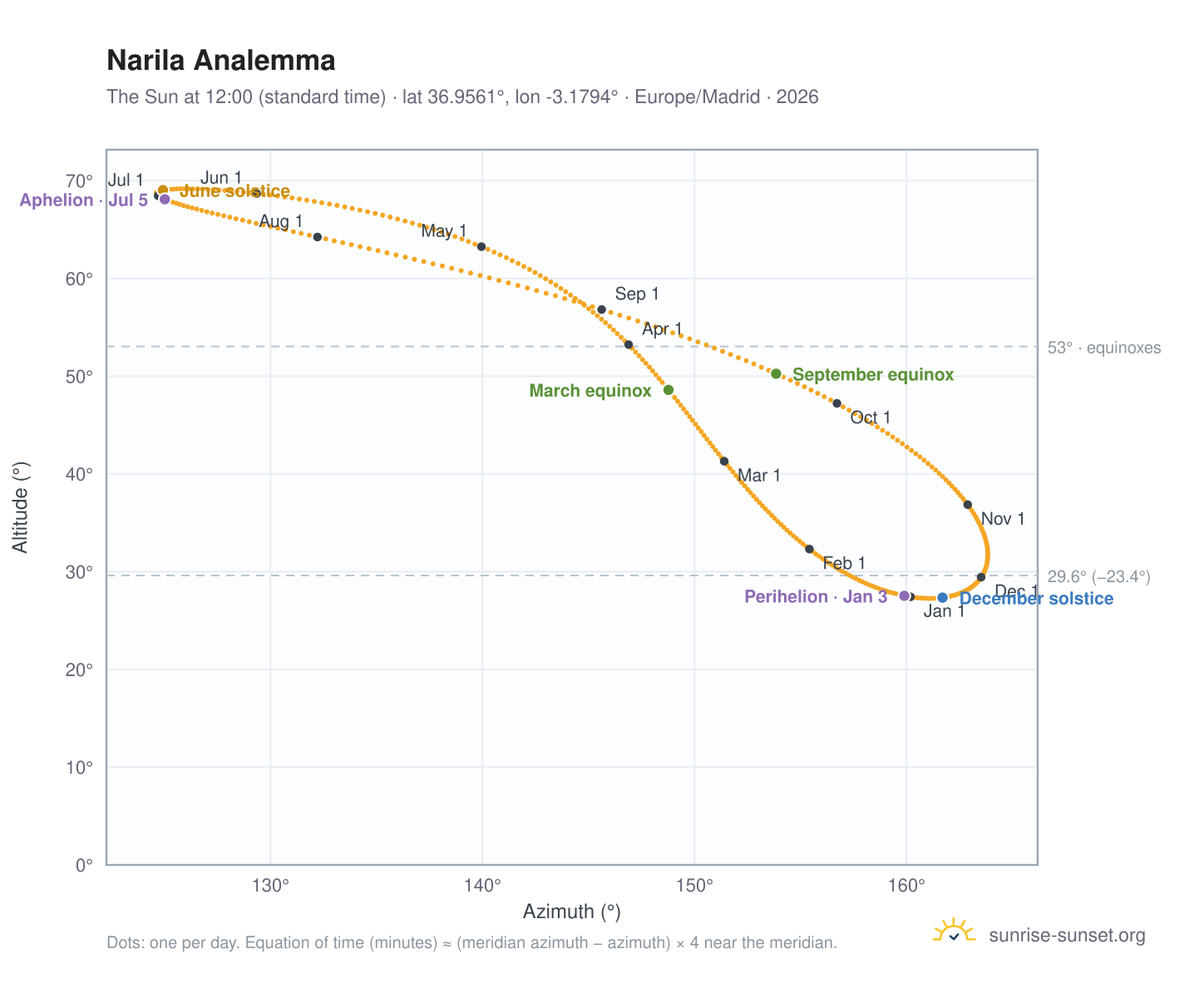 Narila analemma chart: the Sun at 12:00 (standard time) through the year