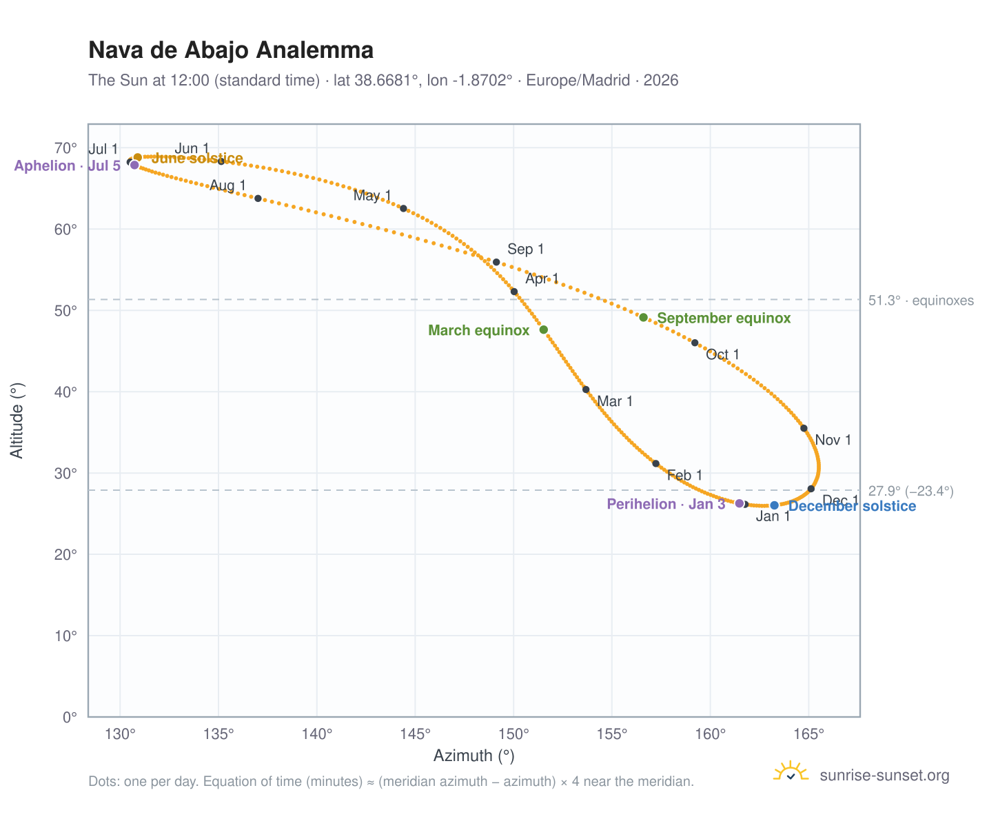Nava de Abajo analemma chart: the Sun at 12:00 (standard time) through the year
