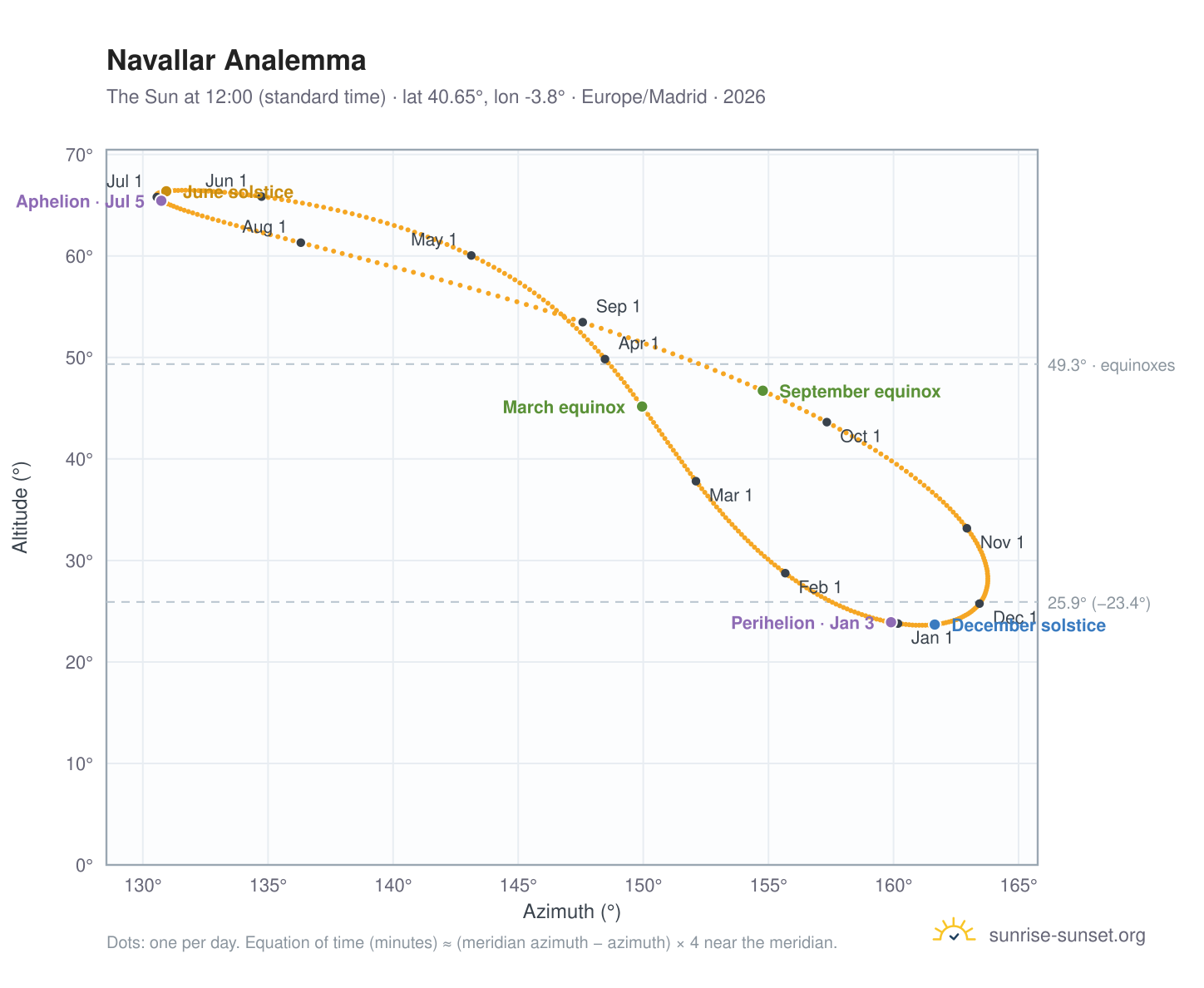 Navallar analemma chart: the Sun at 12:00 (standard time) through the year