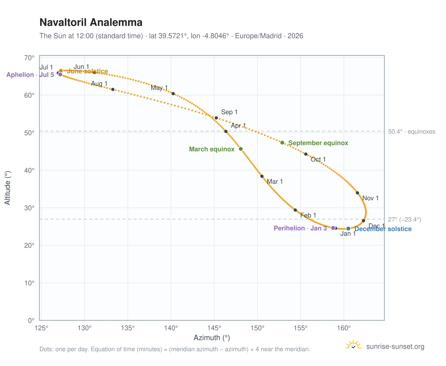 Navaltoril analemma chart: the Sun at 12:00 (standard time) through the year
