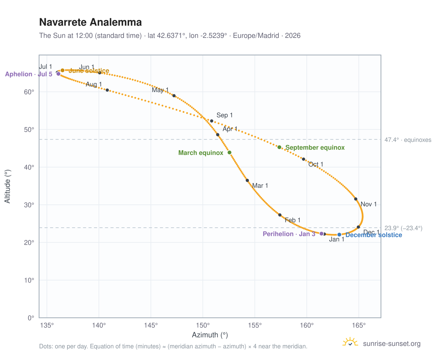 Navarrete analemma chart: the Sun at 12:00 (standard time) through the year