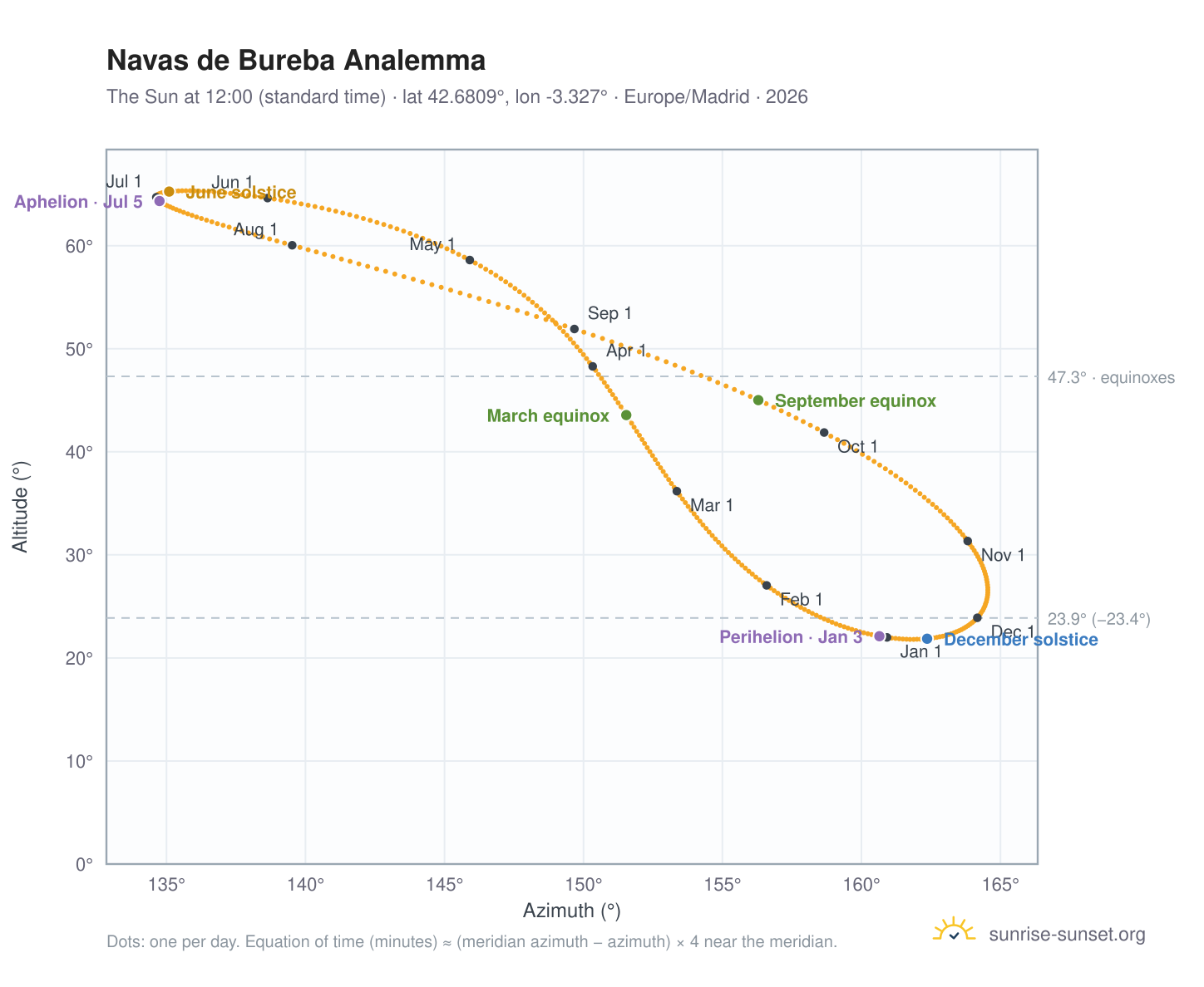 Navas de Bureba analemma chart: the Sun at 12:00 (standard time) through the year