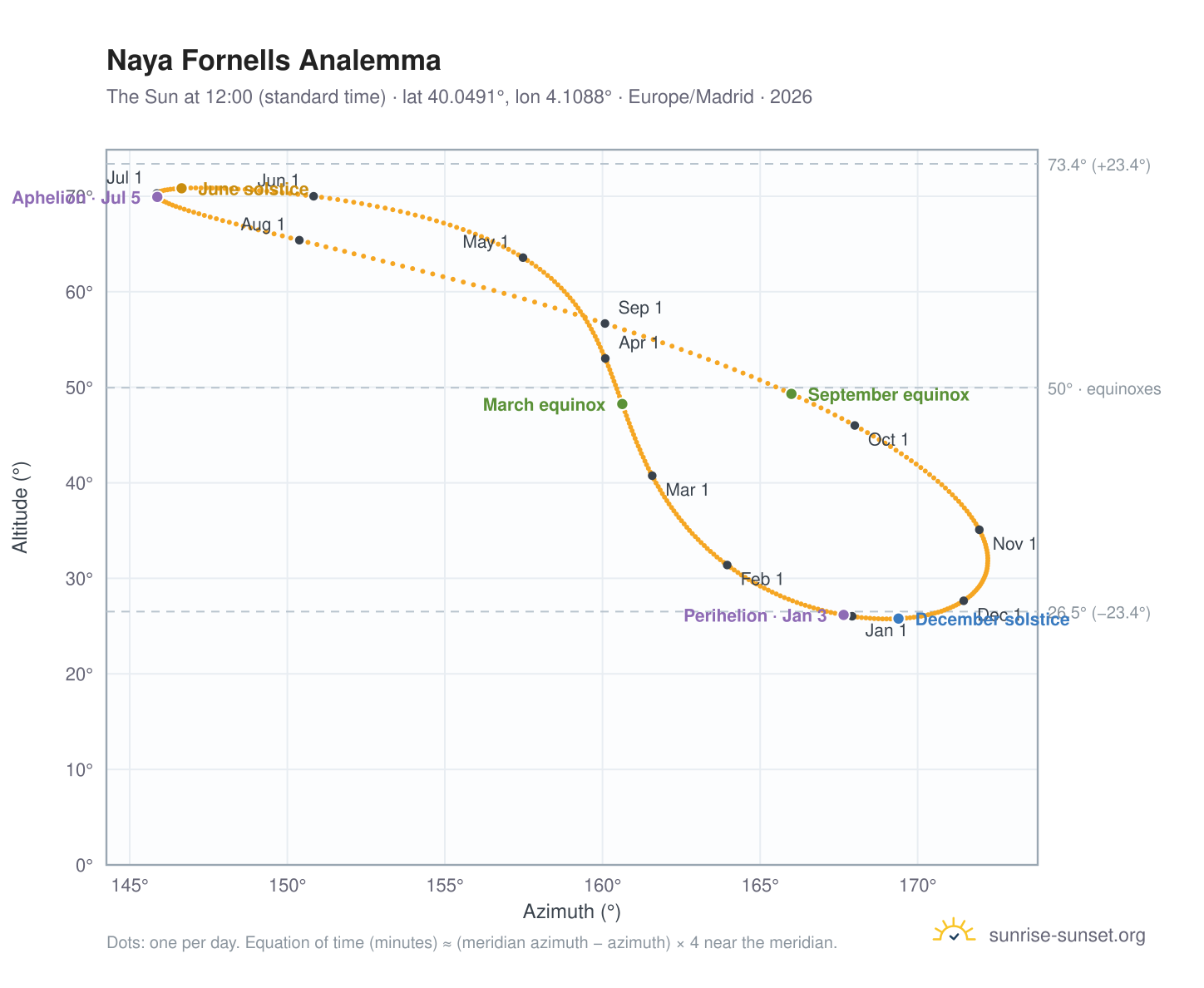 Naya Fornells analemma chart: the Sun at 12:00 (standard time) through the year