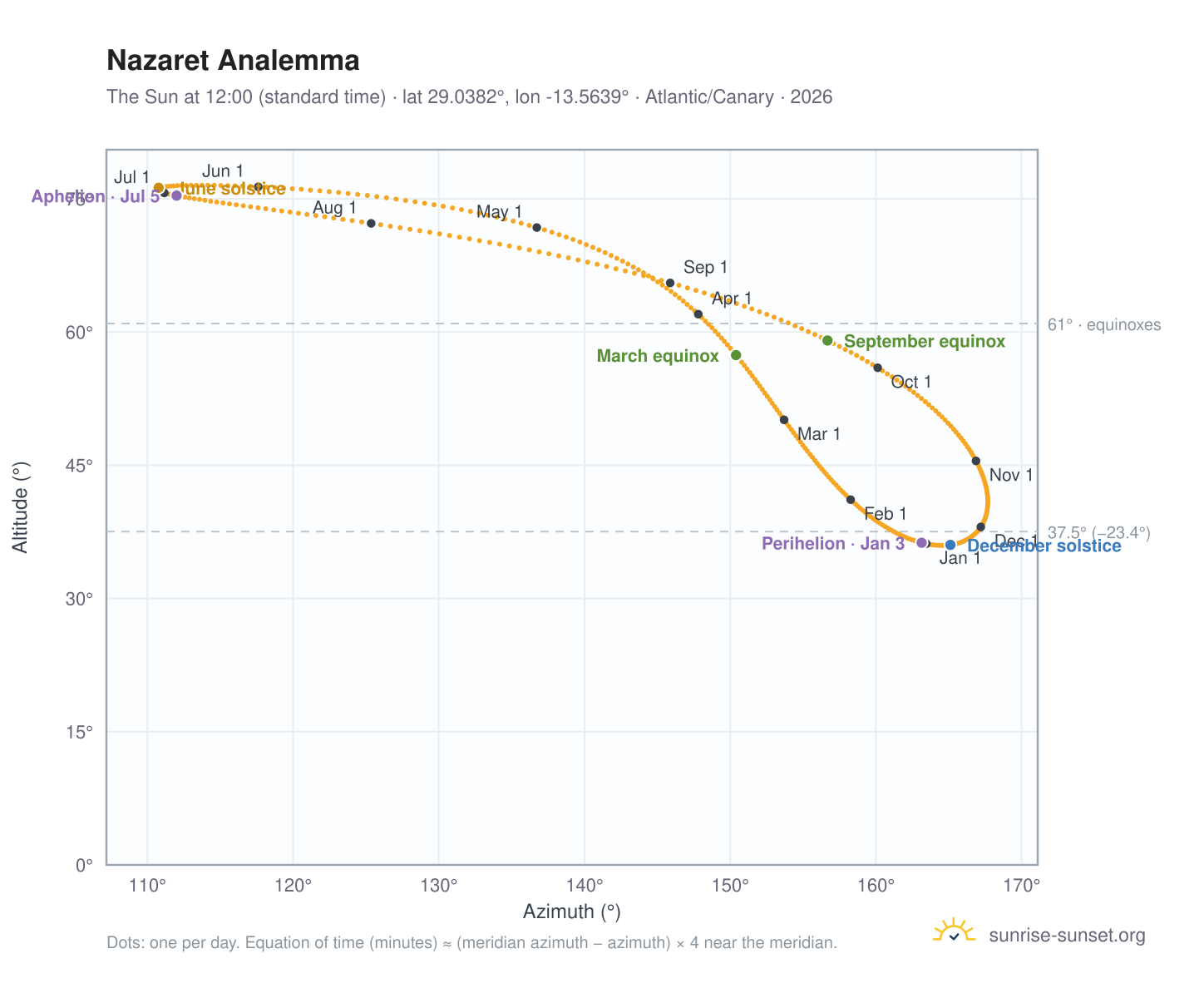 Nazaret analemma chart: the Sun at 12:00 (standard time) through the year