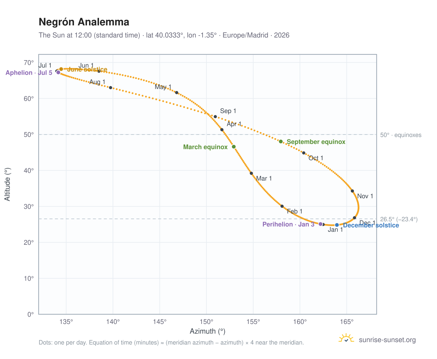 Negrón analemma chart: the Sun at 12:00 (standard time) through the year