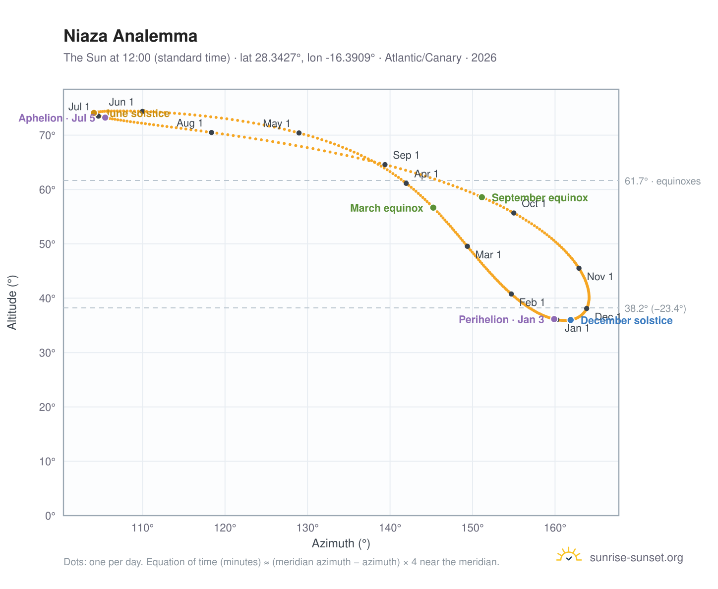 Niaza analemma chart: the Sun at 12:00 (standard time) through the year