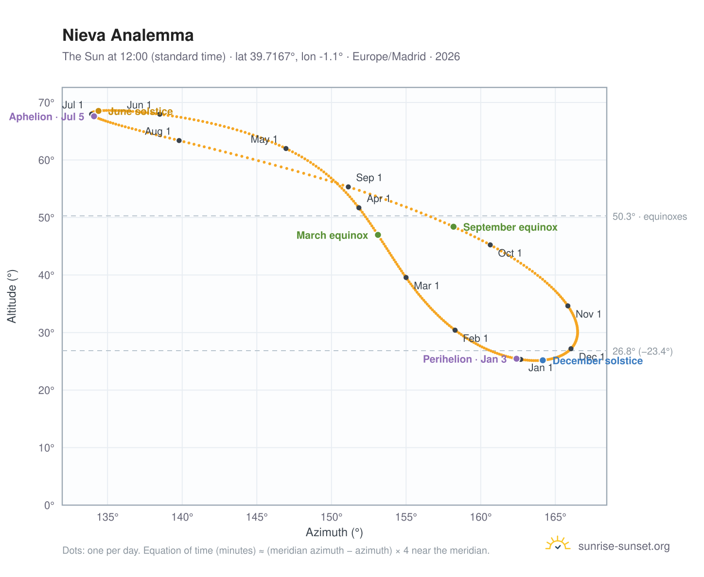 Nieva analemma chart: the Sun at 12:00 (standard time) through the year