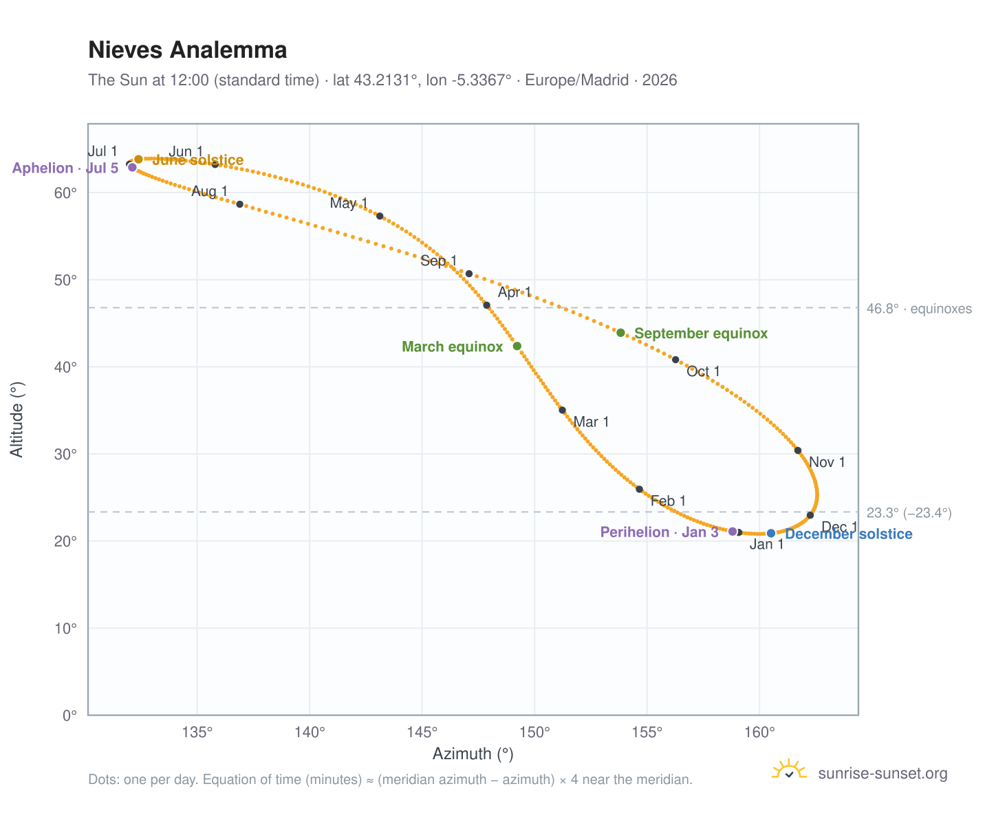 Nieves analemma chart: the Sun at 12:00 (standard time) through the year