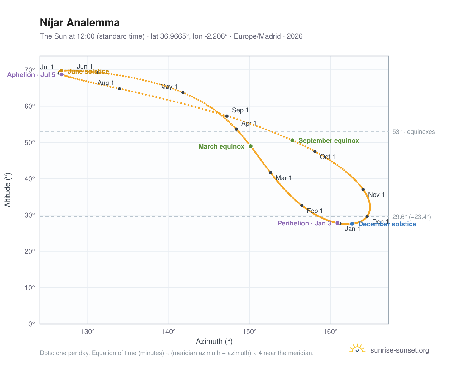 Níjar analemma chart: the Sun at 12:00 (standard time) through the year
